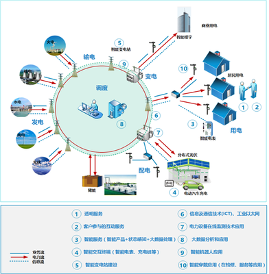 電網(wǎng)公司如何運用工業(yè)4.0思維與網(wǎng)絡技術軟件提升客戶服務